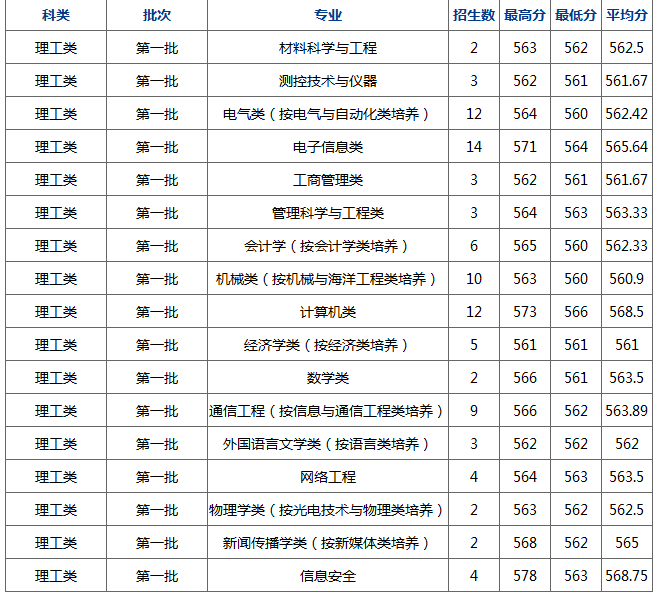 杭州电子科技大学2017部分省市录取分数