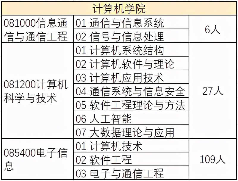 中南大学2021年计算机硕士招生信息