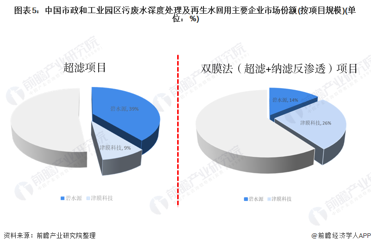 干货！2021年中国膜产业龙头企业对比：碧水源PK津膜科技