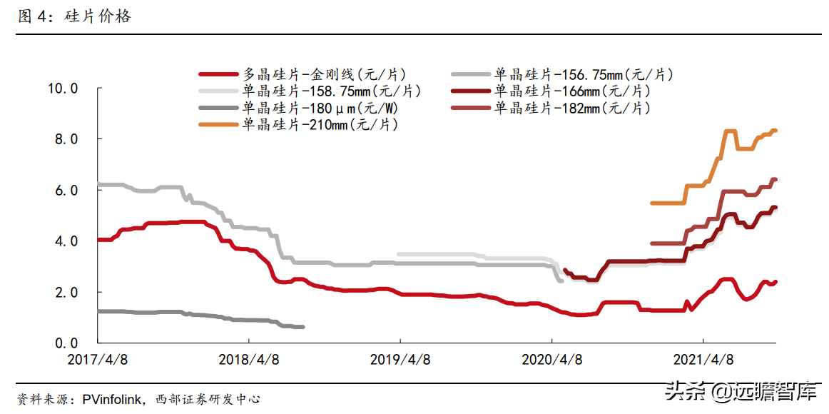 光伏：限电限产，云南工业硅减产90%，内蒙、江苏产能或受影响