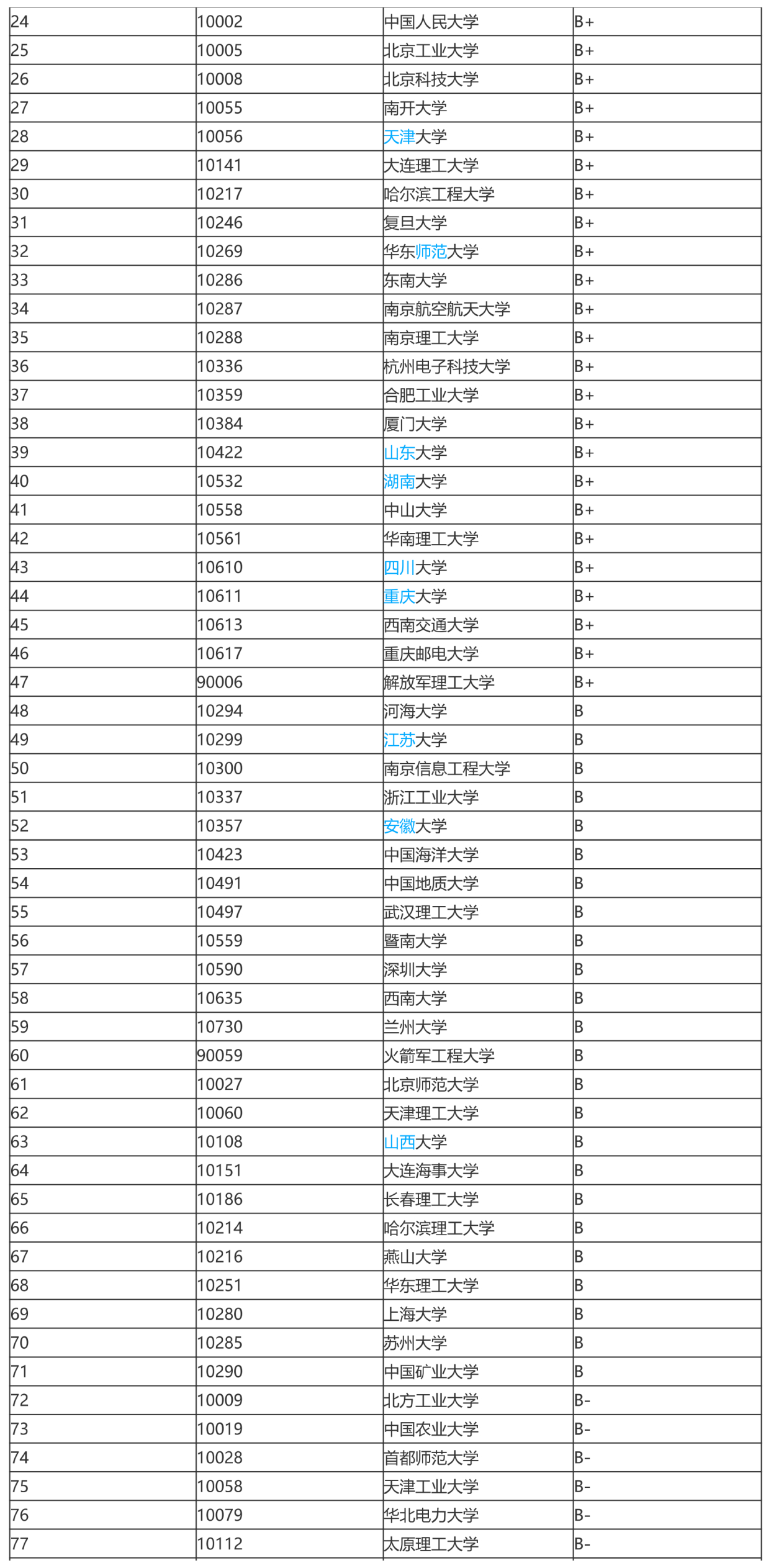 计算机最牛的100所大学，哈工大超越东北大学和吉大冲进前十