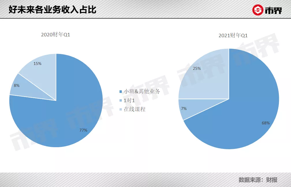 好未来靠什么成为教育第一股？12年前就做网校，发力线上赛道
