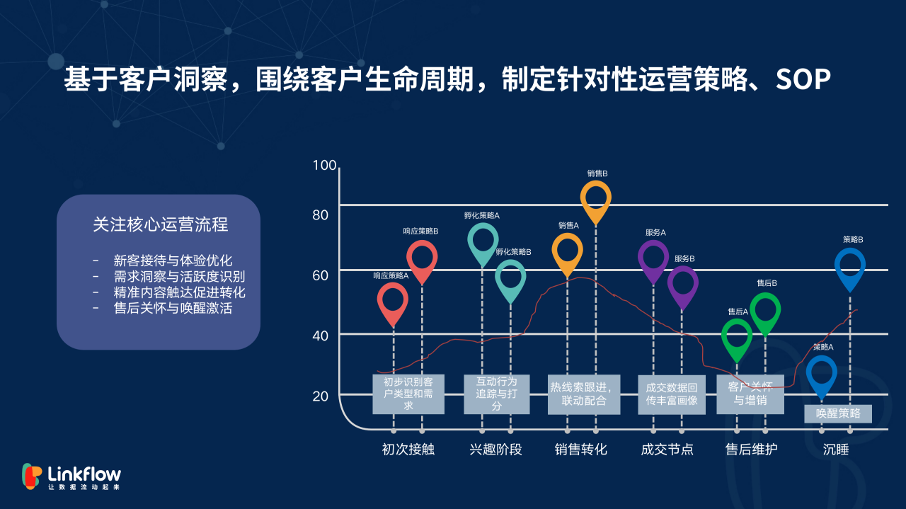 Linkflow新锐洞察05 丨 DTC品牌如何冷启动？