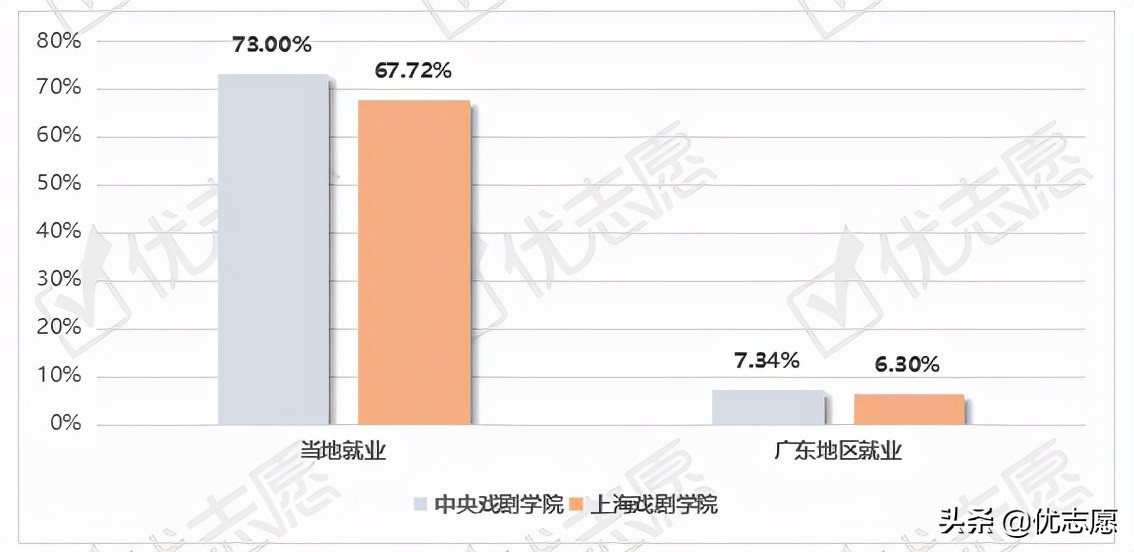中央戏剧学院、上海戏剧学院就业率谁更高，快来了解