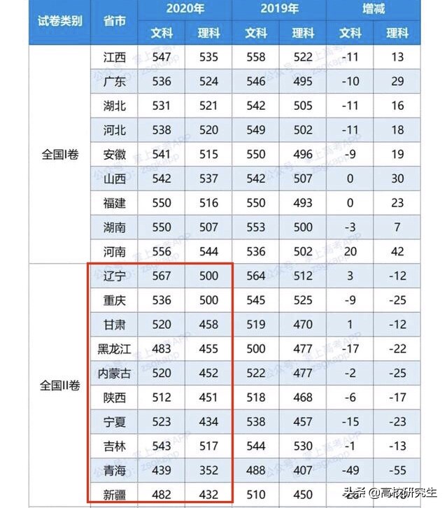 31省市高考分数线出炉，河南理科一本线最高，西藏涨幅最大