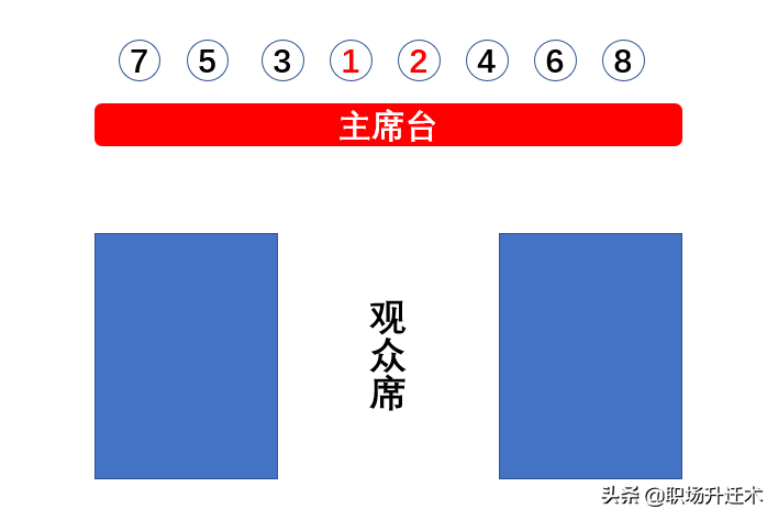 领导座位如何安排？这一篇一网打尽所有会议，让领导对你刮目相看
