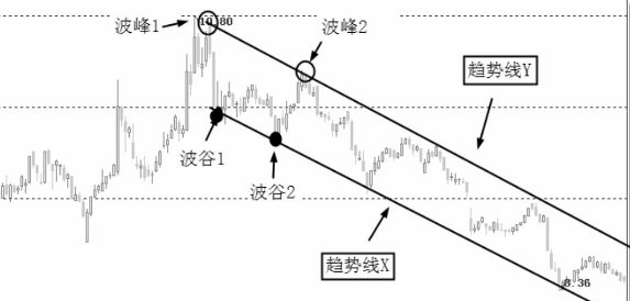 图解：为什么要画趋势线？趋势线的画法