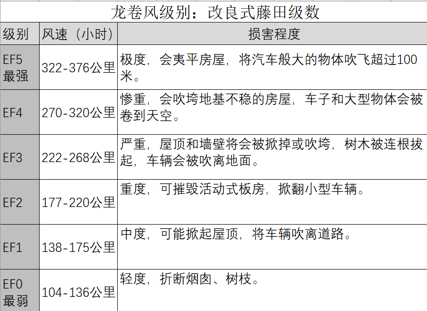 EF3级龙卷风“突袭”山东县城，掀翻几十辆轿车，刮断几十年老树