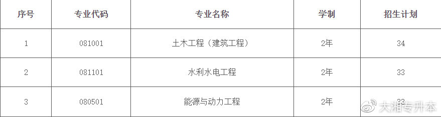 湖南省统招专升本院校＆专业简介（六）