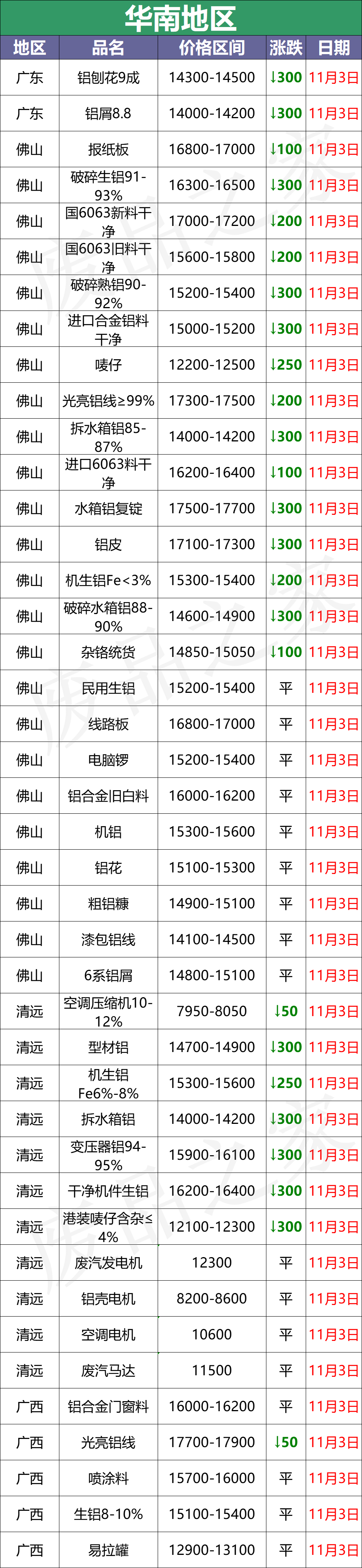 最新11月3日全国铝业厂家收购价（附价格表）