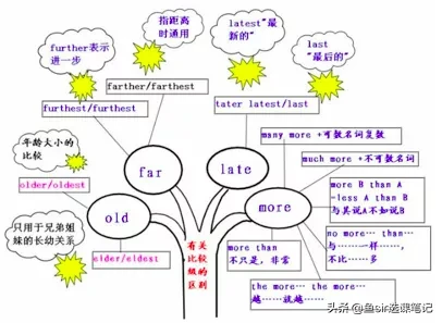 8大入门级思维导图，在家鸡娃，让孩子赢在起跑线上