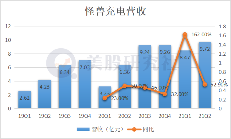 Q2增收不增利，“怪兽”无法给自己“充电”