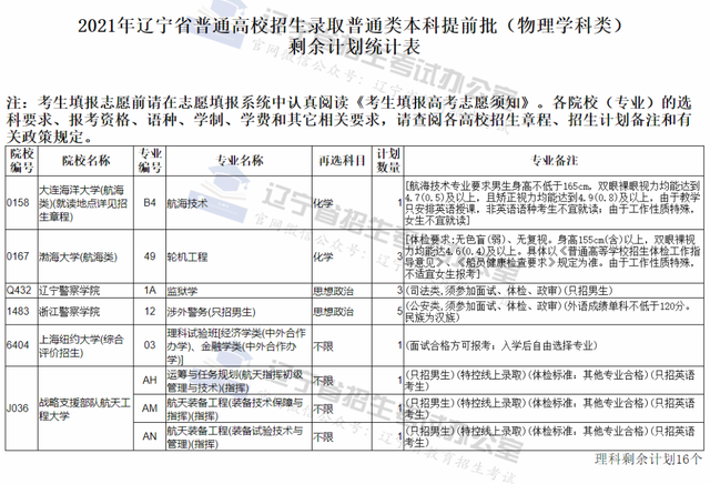 今日中午12点截止：2021辽宁普通本科提前批第一阶段录取剩余计划