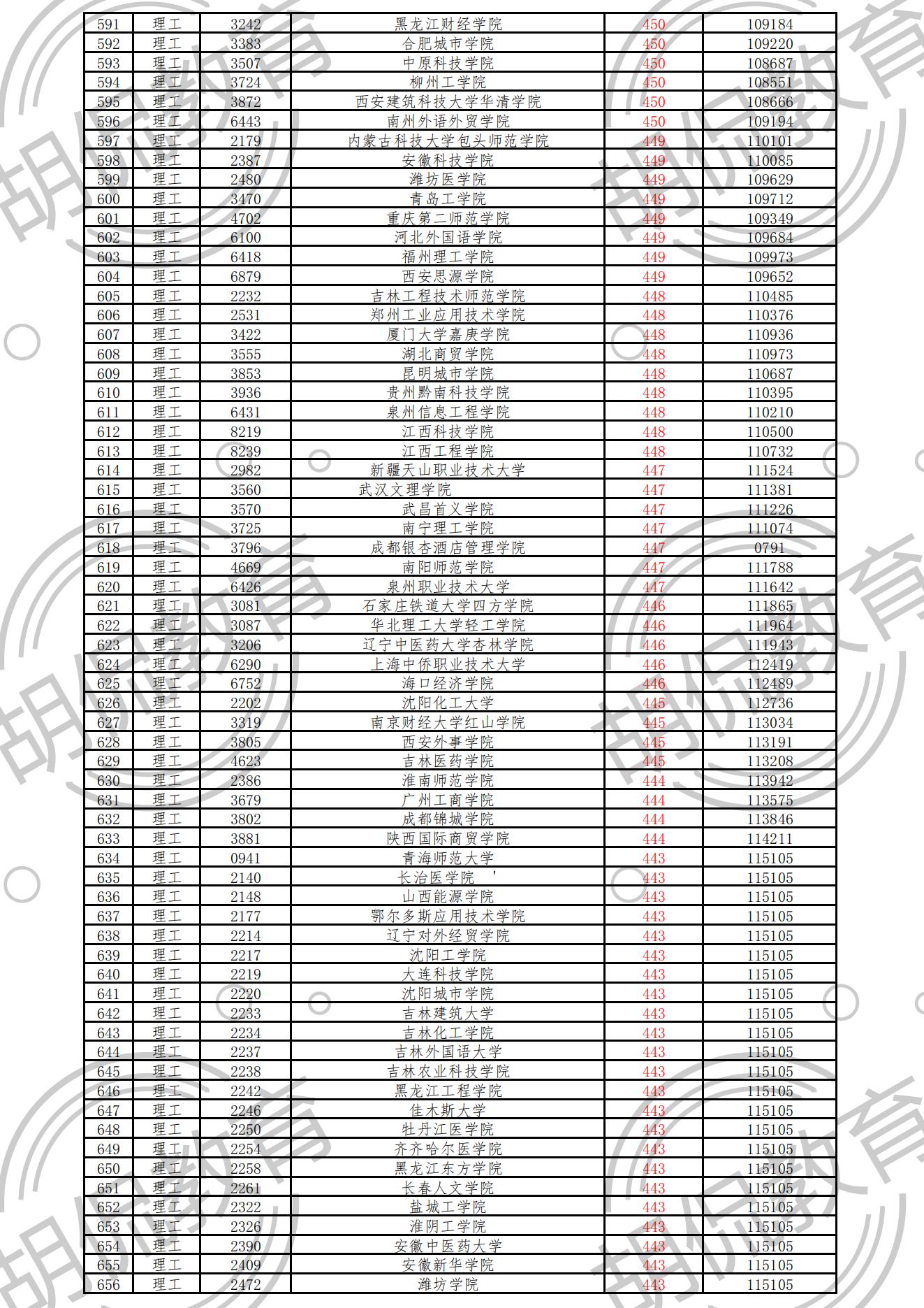 重磅！江西理科二本投档线排序版：重邮552分，33所高校超一本线