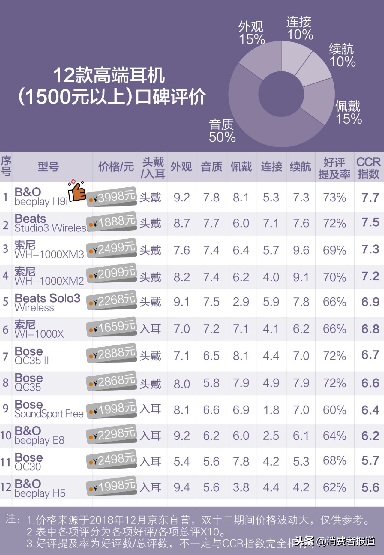 13万条电商评价告诉你蓝牙耳机哪家好？平价JBL，高价选索尼