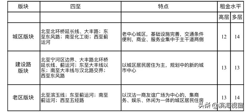 天津房租价格公布，细到小区！你租贵了吗？