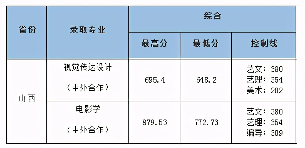 联考266.8文化445，中南财经政法大学数字媒体艺术录取合适吗？