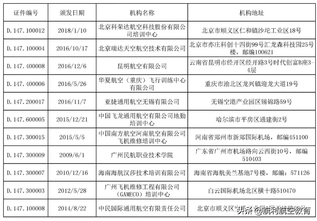 考证务必睁大双眼，中国CCAR-147部维修培训机构清单