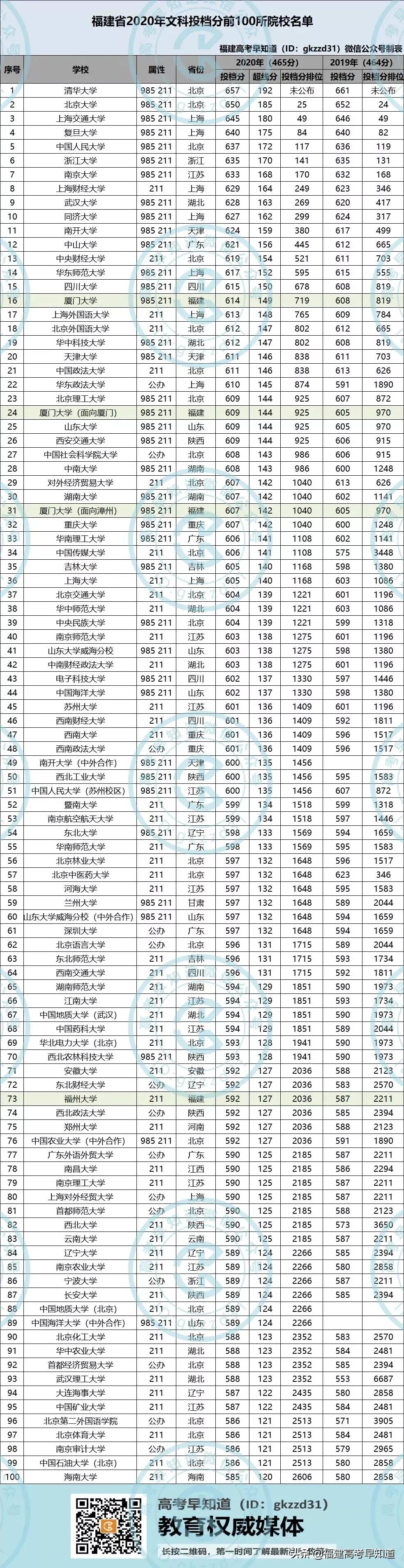 福建省投档分前100高校排行分析，附2020年数据