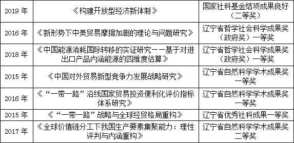 国家级一流专业——辽宁大学国际经济与贸易专业