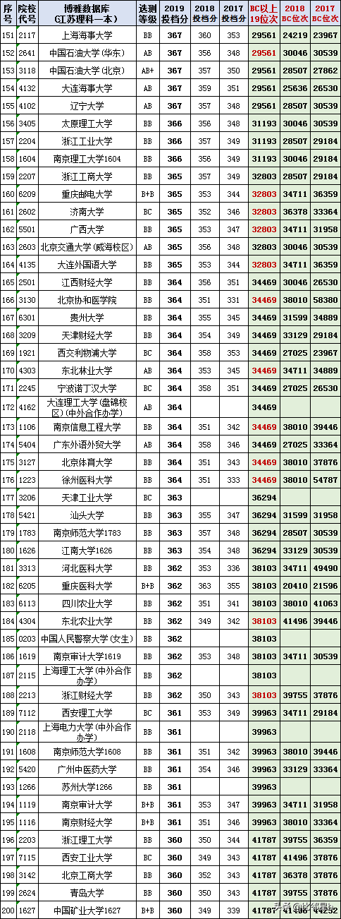位次优先分数辅助：2019年全国一本院校江苏投档分数线、位次