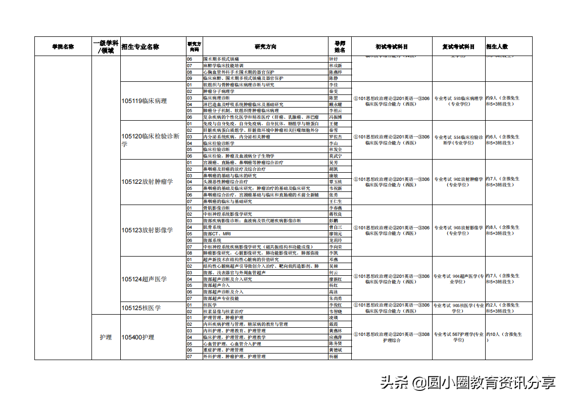 广西医科大学2021年硕士研究生拟招人数、专业目录一览表