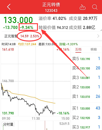 科普可转债的转股溢价率，高溢价率是跌起来毫不留情的原因