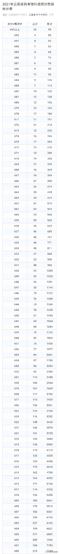 云南高考成绩公布！理科639分以上有55人，600分以上有7465人