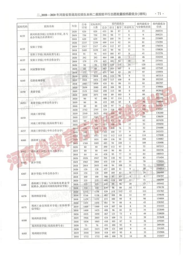 @报志愿必看！河南2018~2020各批高校投档线、位次对照表汇总