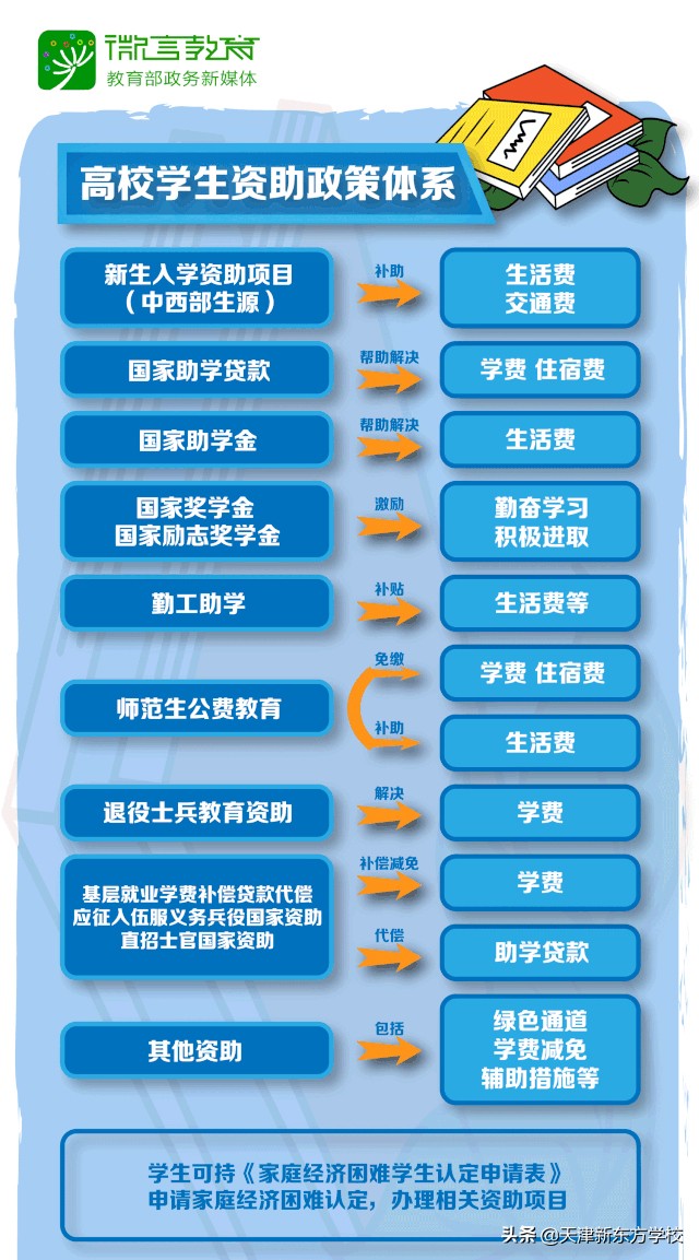 大学的奖学金和助学金（图解）