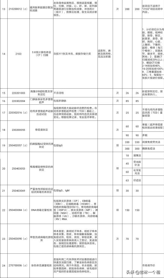 吉林省新增和修订部分医疗服务价格|医疗服务价格透明了