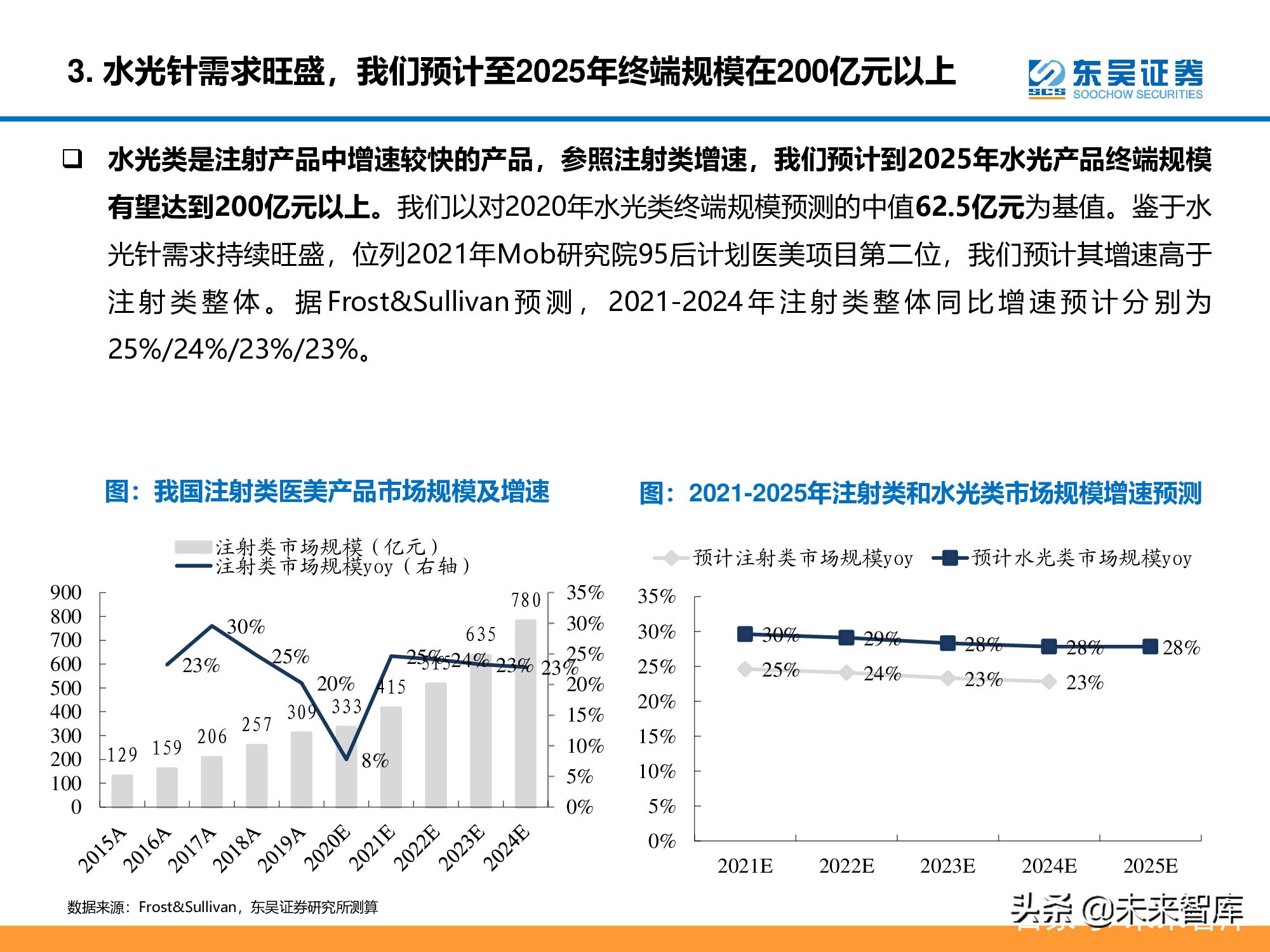 医美行业深度研究报告：进击的水光针