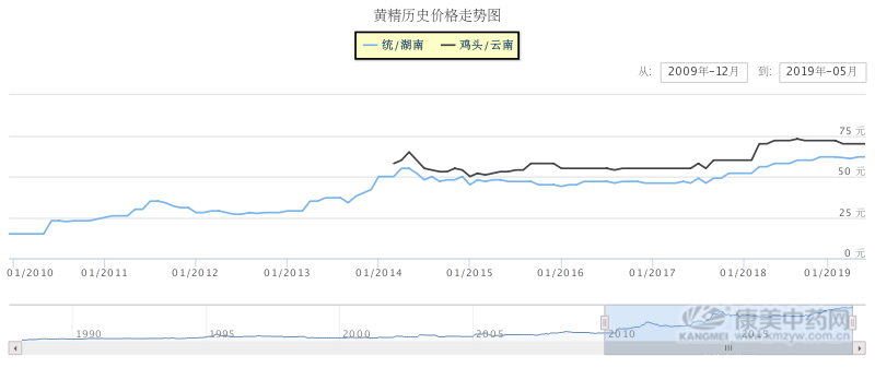 需求量逐年增加，黄精会迎来上涨的行情吗？