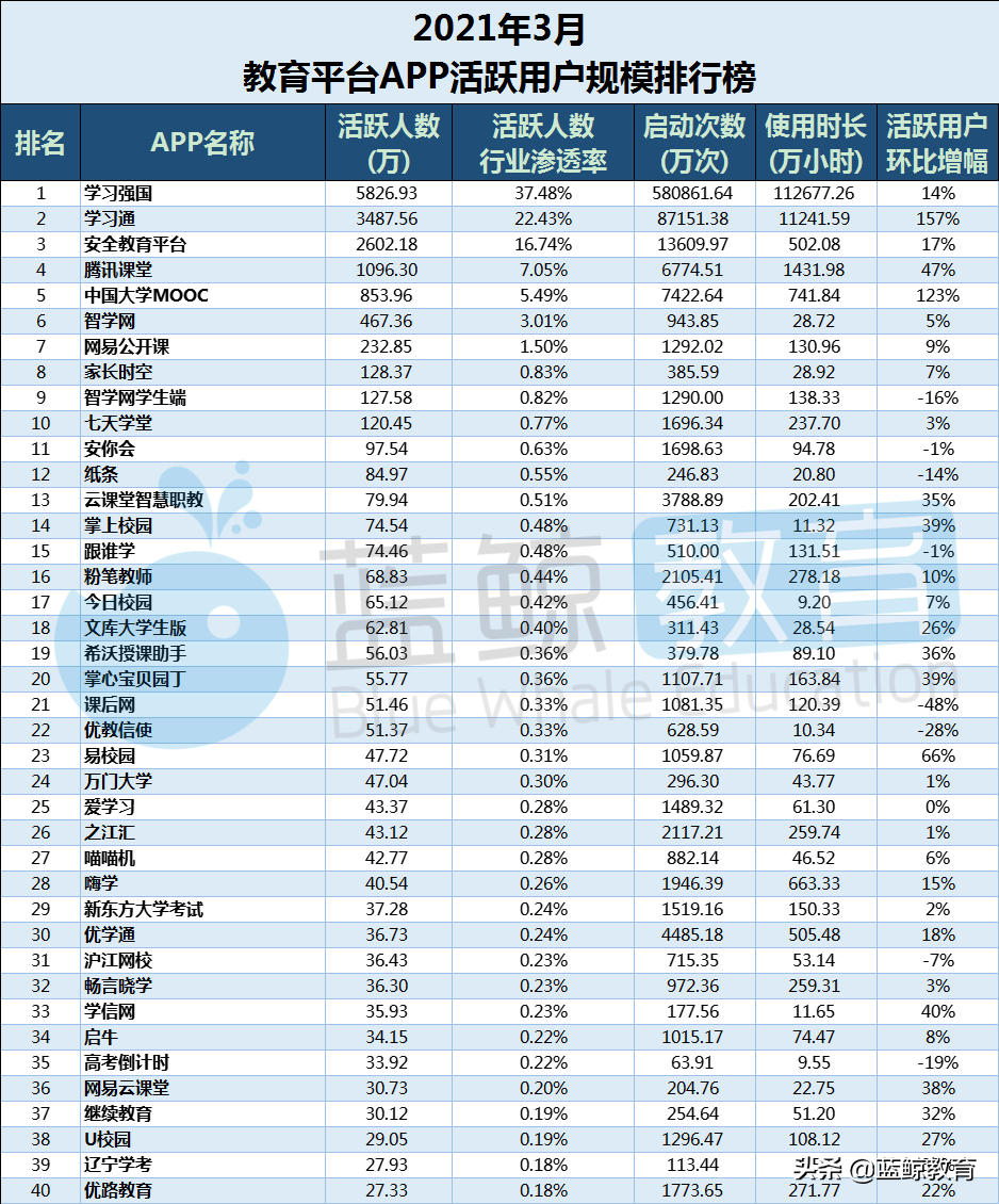 3月教育平台APP榜：“腾讯课堂”重回千万级行列