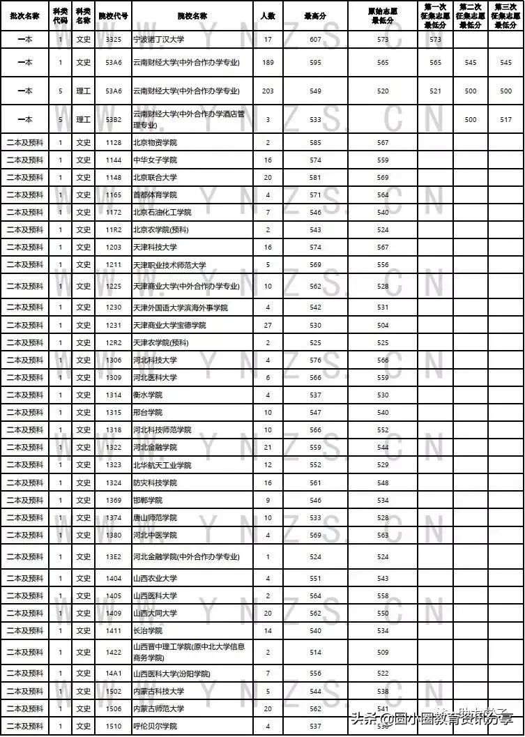 云南2021年普通二本及预科录取情况汇总