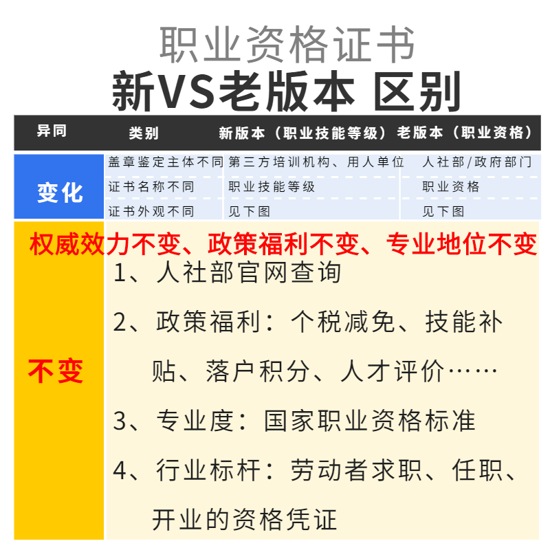 人社部职业资格证、技能等级、专项职业能力证的区别？有什么用？