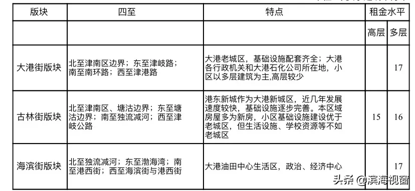 天津房租价格公布，细到小区！你租贵了吗？