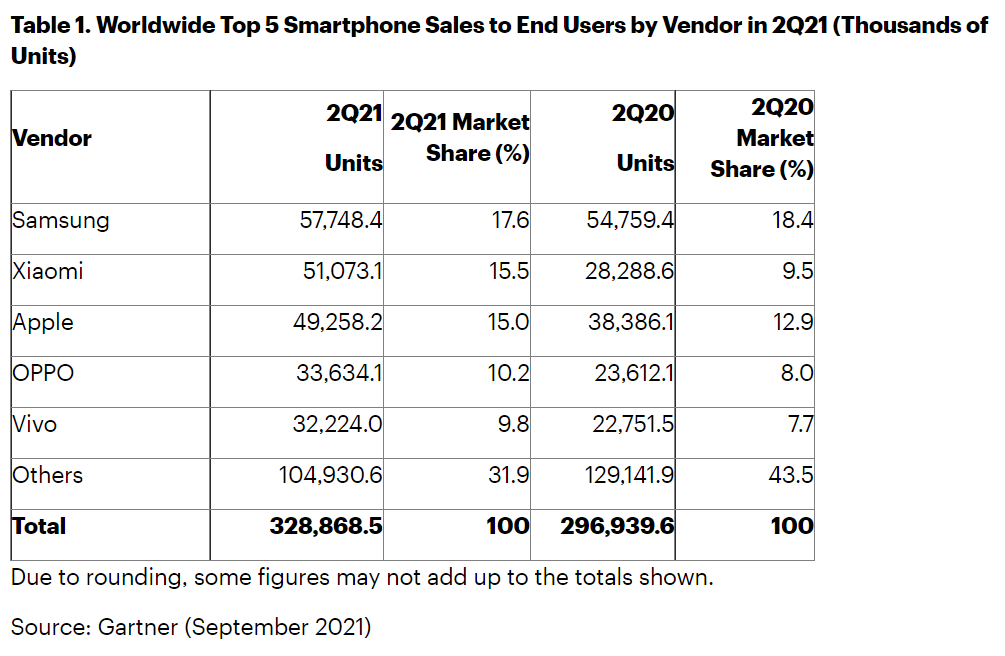 2021年第二季度全球智能手机销量出炉，三星稳居第一位置