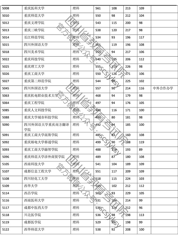 2019年四川省理科二本录取数据（全国各大学）