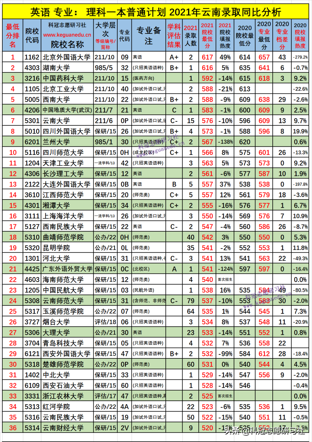 云南高考：热招专业-英语！2021年录取排名！爆热与爆冷分析