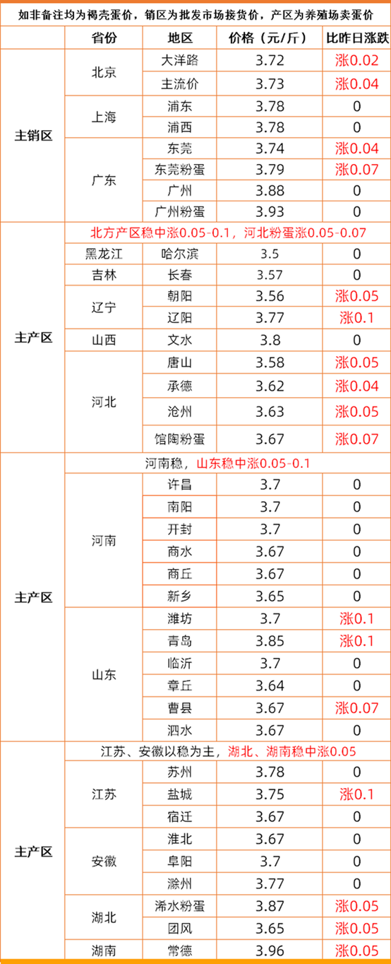 市场有变！猪价一斤跌10元，鸡蛋价格上涨，欲破4元，咋回事？