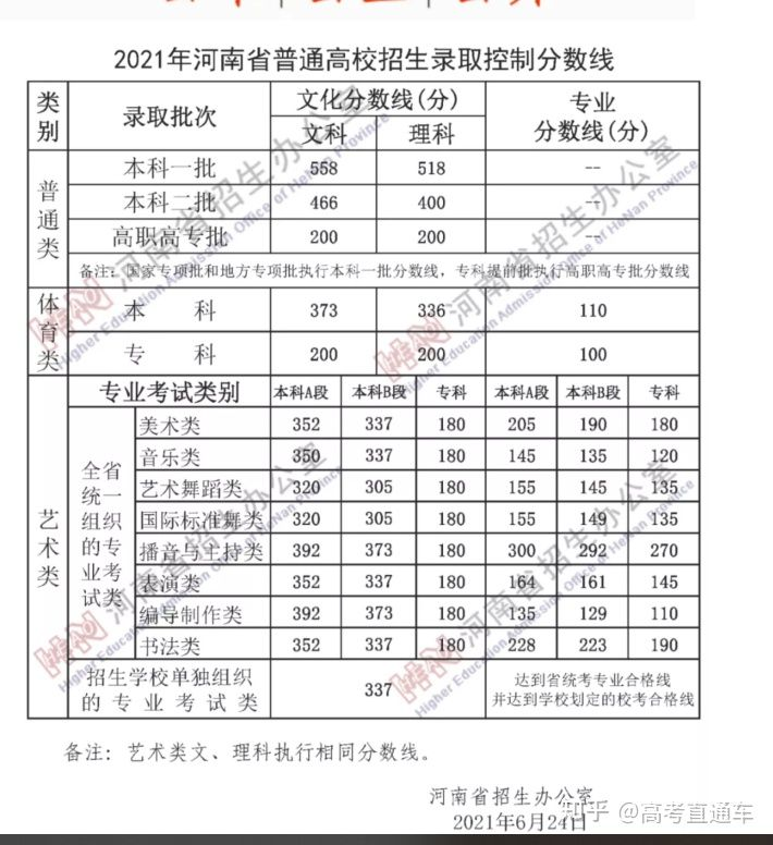 2021 年河南高考分数线公布