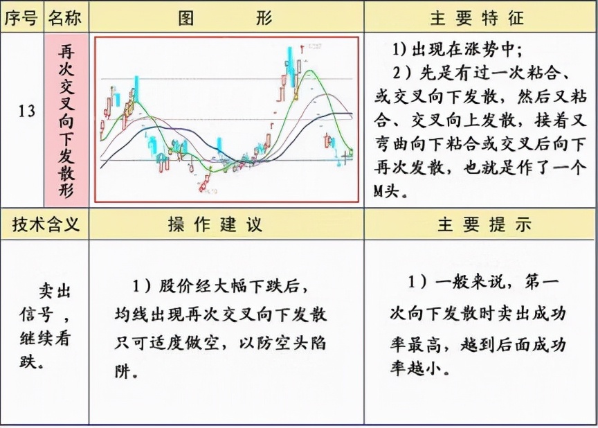 25种均线经典形态图解图片