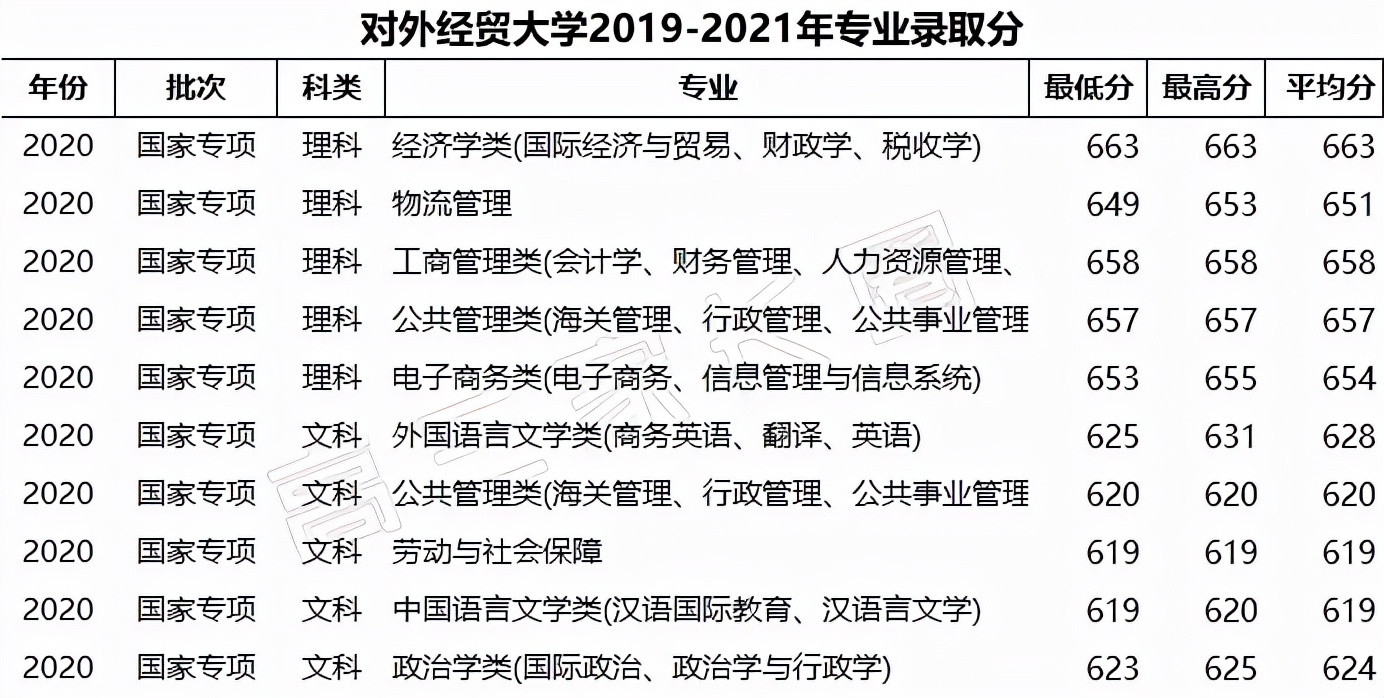 对外经济贸易大学2019-2021年在豫专业录取分数线