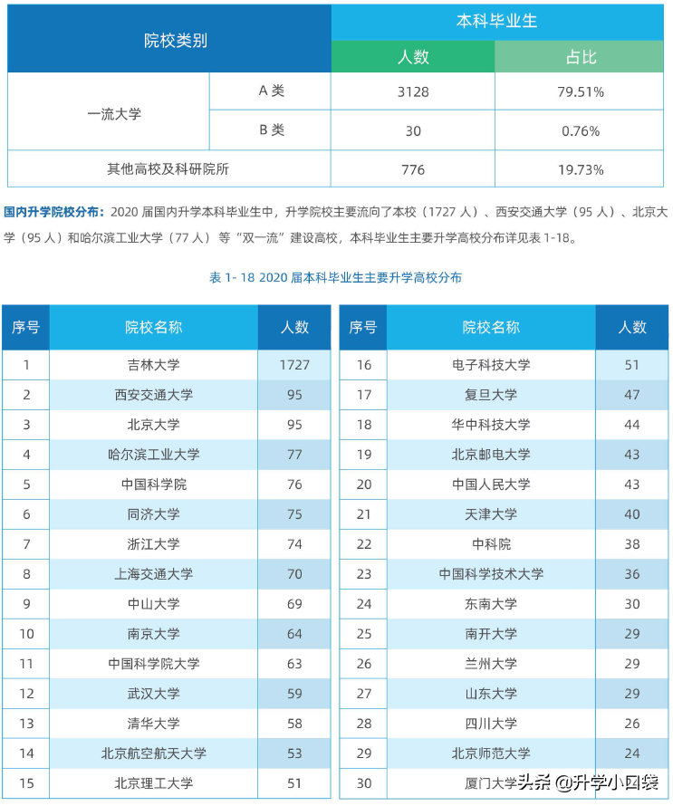 吉林大学本科生升学高校名单：4434人升学，1727人留校读研