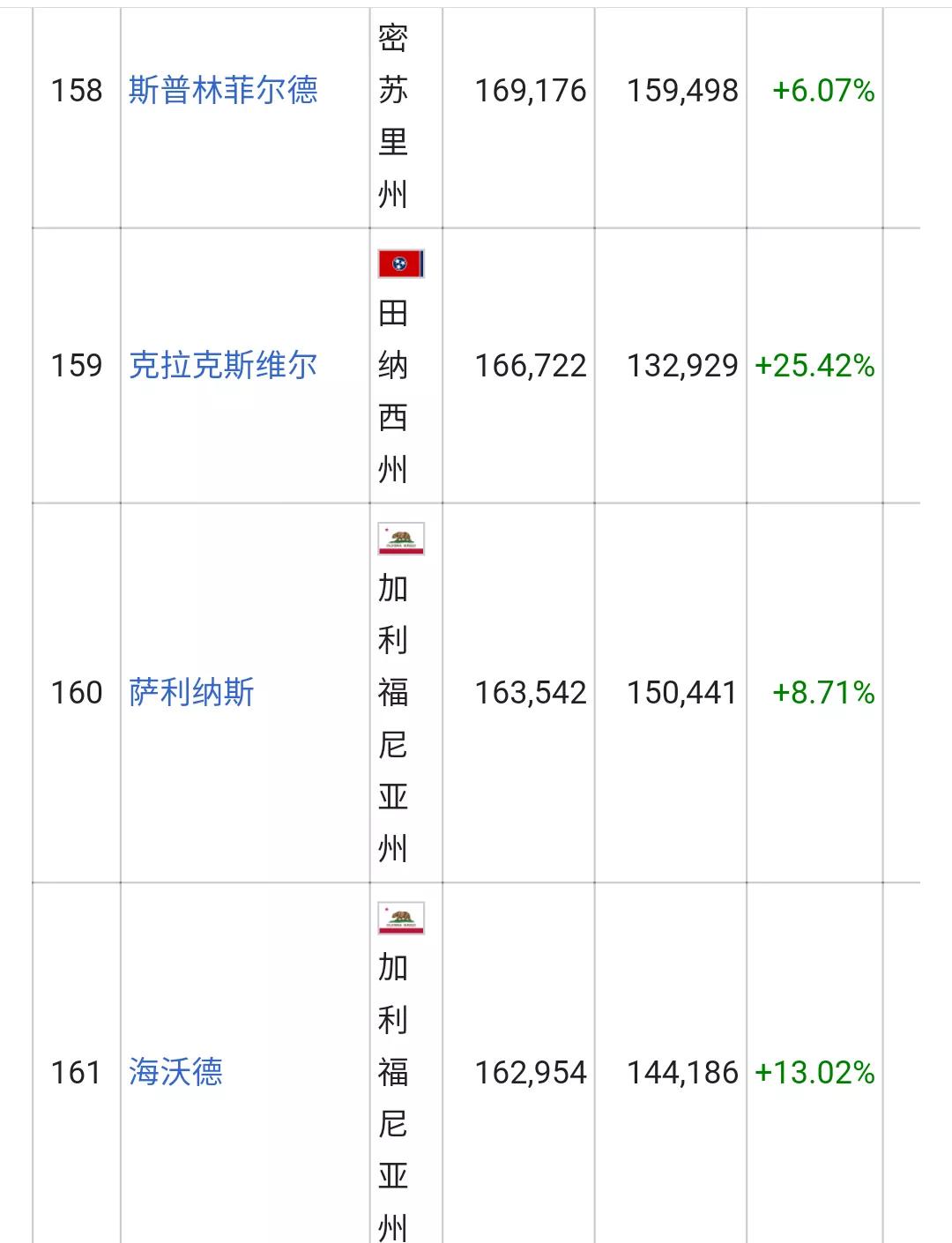 美国城市人口排名列表(326个十万人口以上的城市)