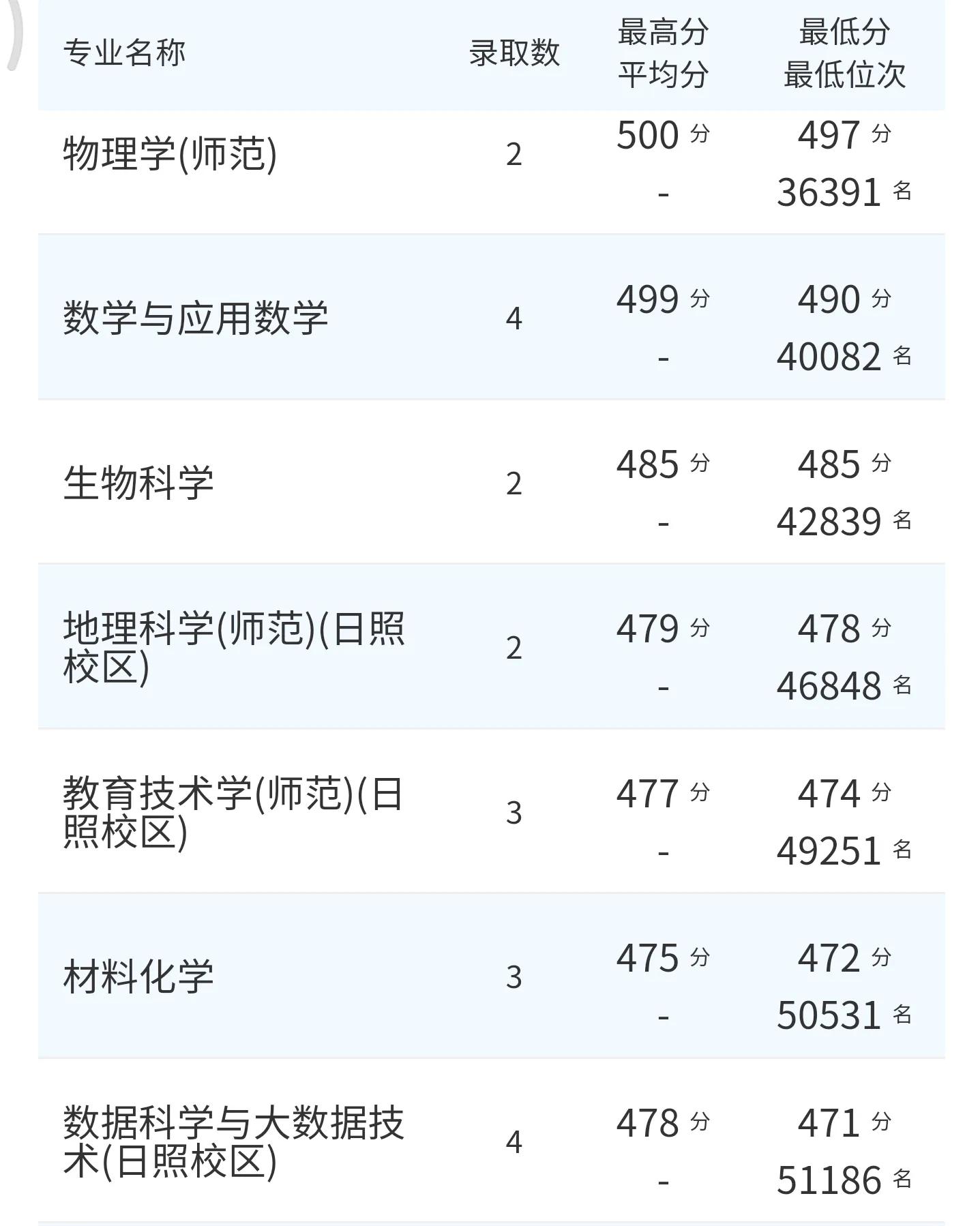 高考院校数据解读：曲阜师范大学（2021）