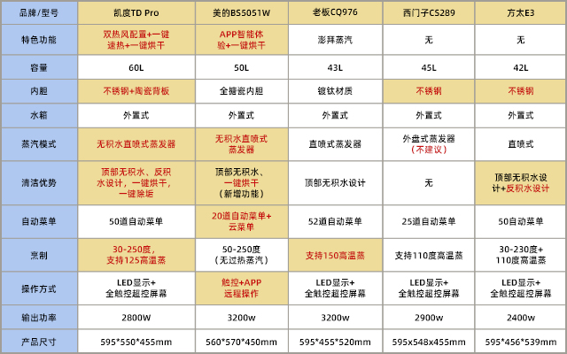 2021年口碑好的蒸烤一体机有哪些？五款热门品牌推荐与选购攻略