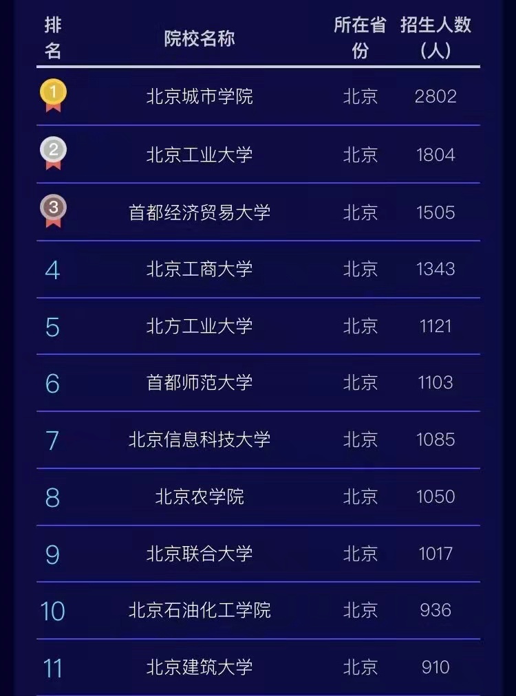 北大计算机学院（北京市属高校计算机录取数据）