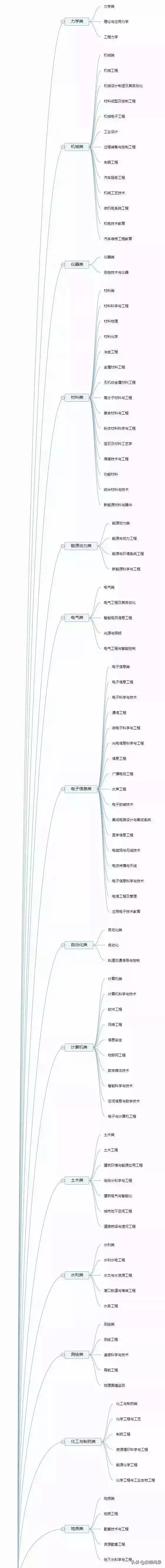 大学专业不会选？12张思维导图清晰可查